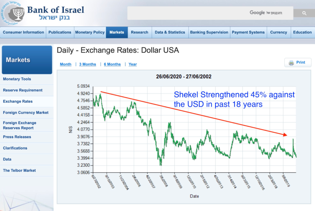 Are we headed for a U.S. Dollar crash? Wise Money Israel